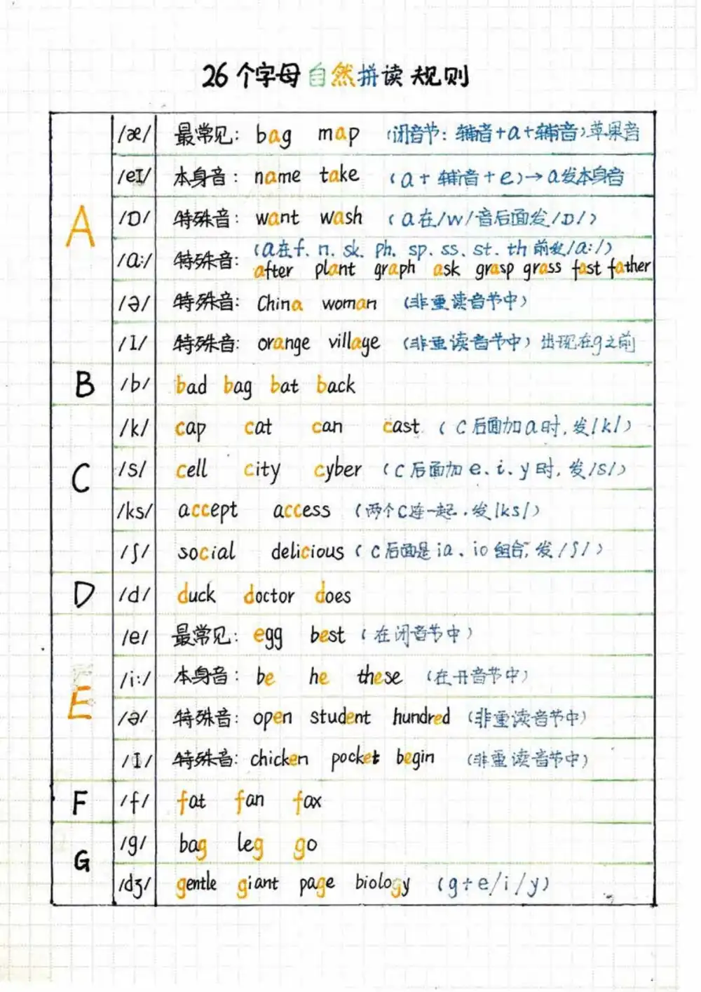 小学英语：26个字母自然拼读规则笔记缩略图