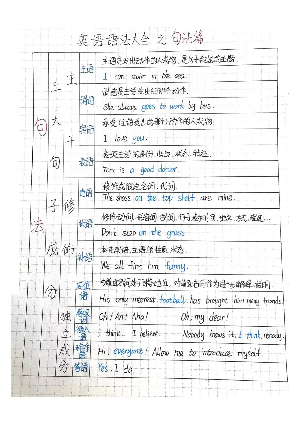 小学英语：句子八大成分缩略图